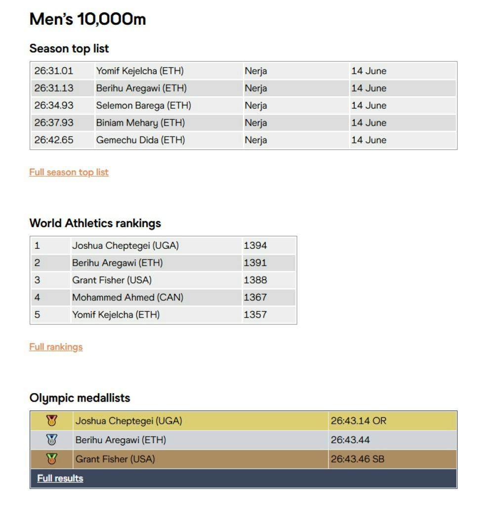 Ανασκόπηση 10.000μ. ανδρών: Επιτέλους «χρυσός» Ολυμπιονίκης ο Joshua Cheptegei runbeat.gr